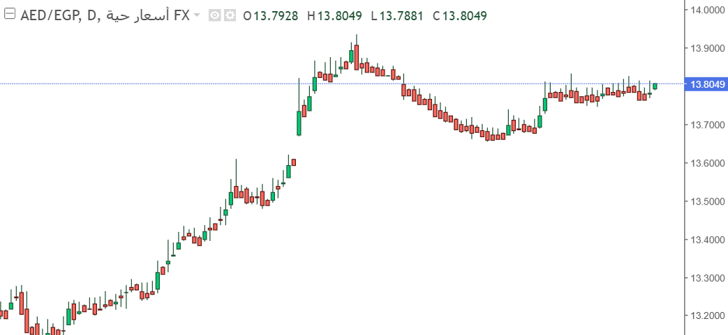 الدرهم الإماراتي مقابل الجنيه المصري: استمرار الصعود أم تصحيح مرتقب؟