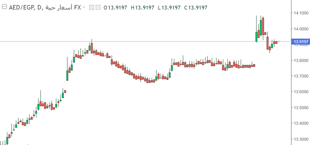 تحليل سعر الدرهم الإماراتي مقابل الجنيه المصري – استقرار نسبي مع ميل طفيف للصعود