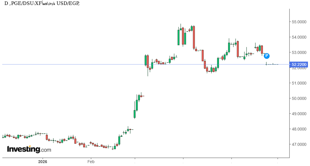 سعر الدولار مقابل الجنيه المصري اليوم يستقر عند 52.22 جنيه. فما القادم؟