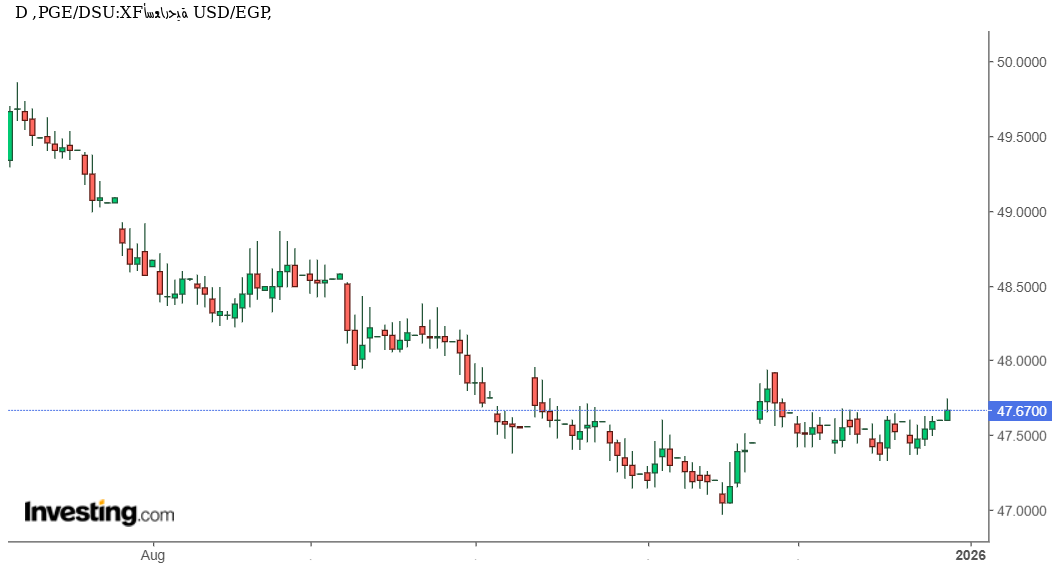 شارت الدولار مقابل الجنيه المصرى