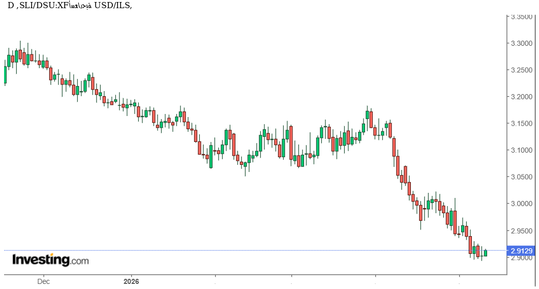 الدولار يرتد أمام الشيكل قرب القاع السنوي: هل يبدأ USD/ILS تصحيحًا صاعدًا؟