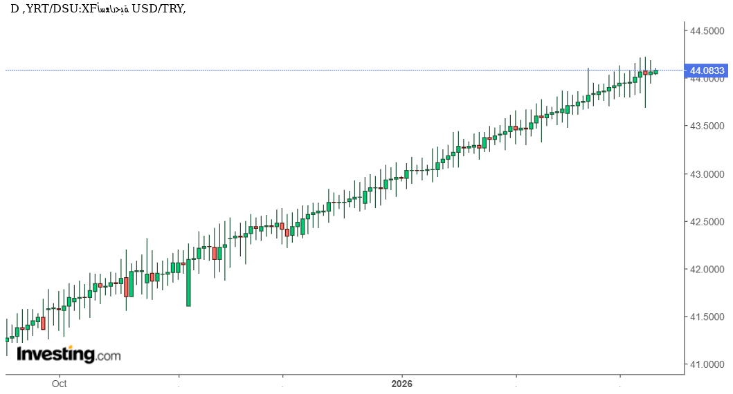 تحليل فني وتوقعات USD/TRY: هل يواصل الدولار صعوده أمام الليرة التركية بعد الاقتراب من أعلى مستوياته السنوية؟