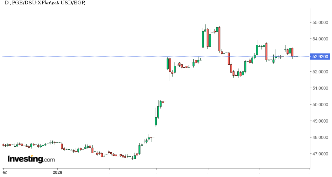 الدولار مقابل الجنيه المصري USD/EGP: استقرار عند 52.92 جنيه. فما المتوقع؟