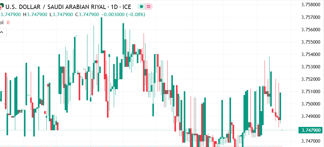 تحليل سعر الدولار مقابل الريال السعودي: أستقرار تام ضمن نطاق ضيق
