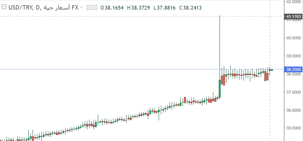 تحليل سعر الدولار مقابل الليرة التركية – ارتفاع طفيف في سعر الزوج في السوق اليوم