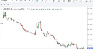 رسم بيانى سعر الدولار مقابل الجنيه المصرى