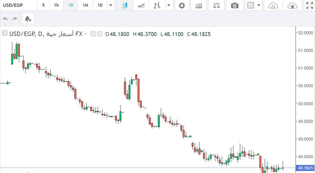 سعر الدولار مقابل الجنيه المصري يحافظ على تماسكه قرب مستويات 48 جنيه