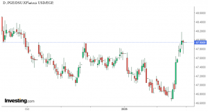 شارت الدولار مقابل الجنيه المصري