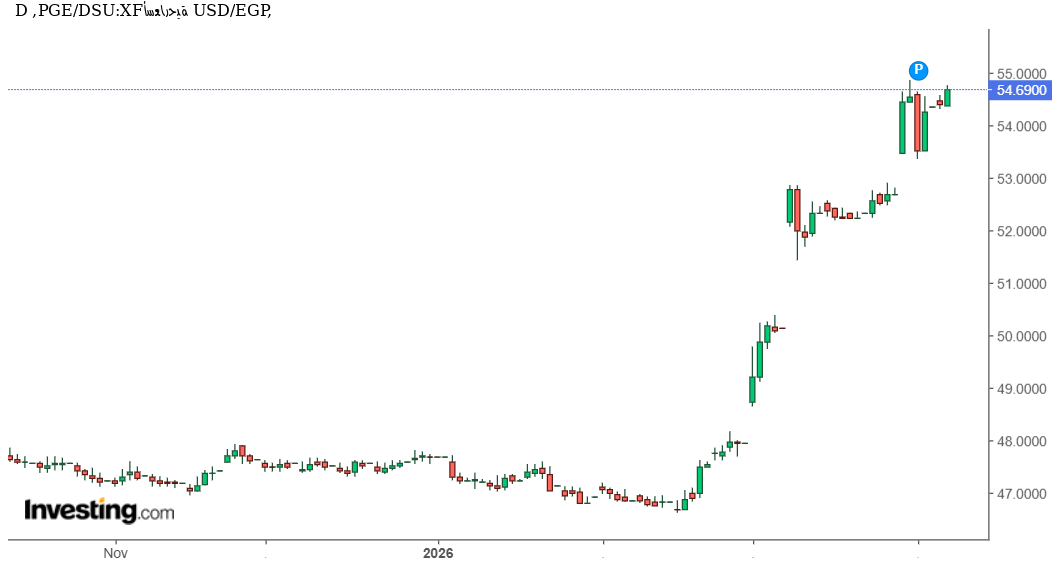هل ينجح الدولار في اختراق القمة السنوية أمام الجنيه المصري بعد هذا الزخم القوي؟ تحليل فني وتوقعات USD/EGP