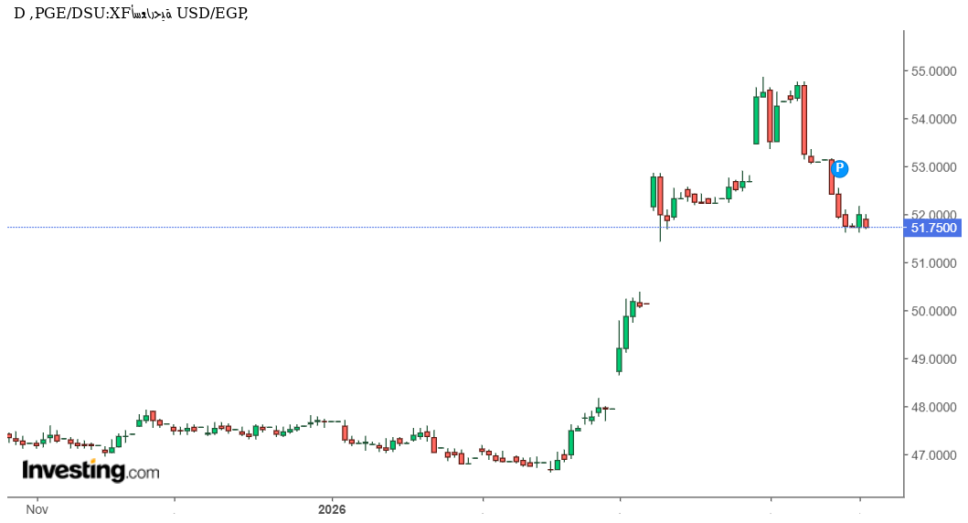 توقعات USD/EGP: هل يواصل الدولار خسائره أمام الجنيه المصري أم يقترب الارتداد؟