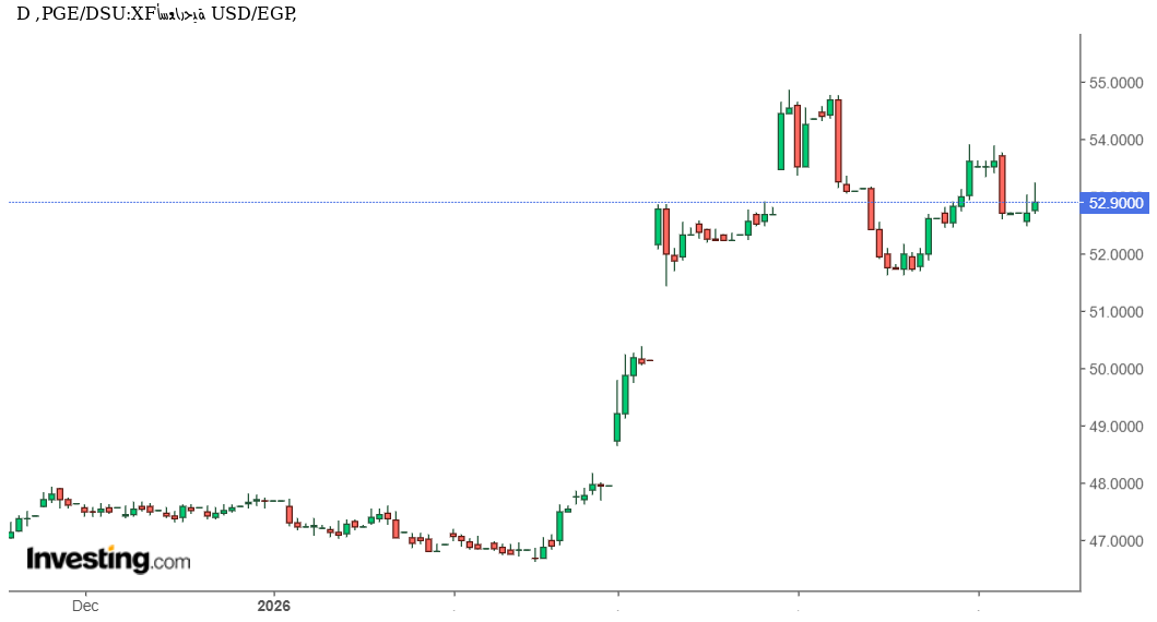 الدولار الأمريكي أمام الجنيه المصري USD/EGP: هل يواصل الصعود؟