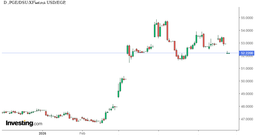 سعر الدولار مقابل الجنيه المصري USD/EGP اليوم يستقر عند 52.22 جنيه