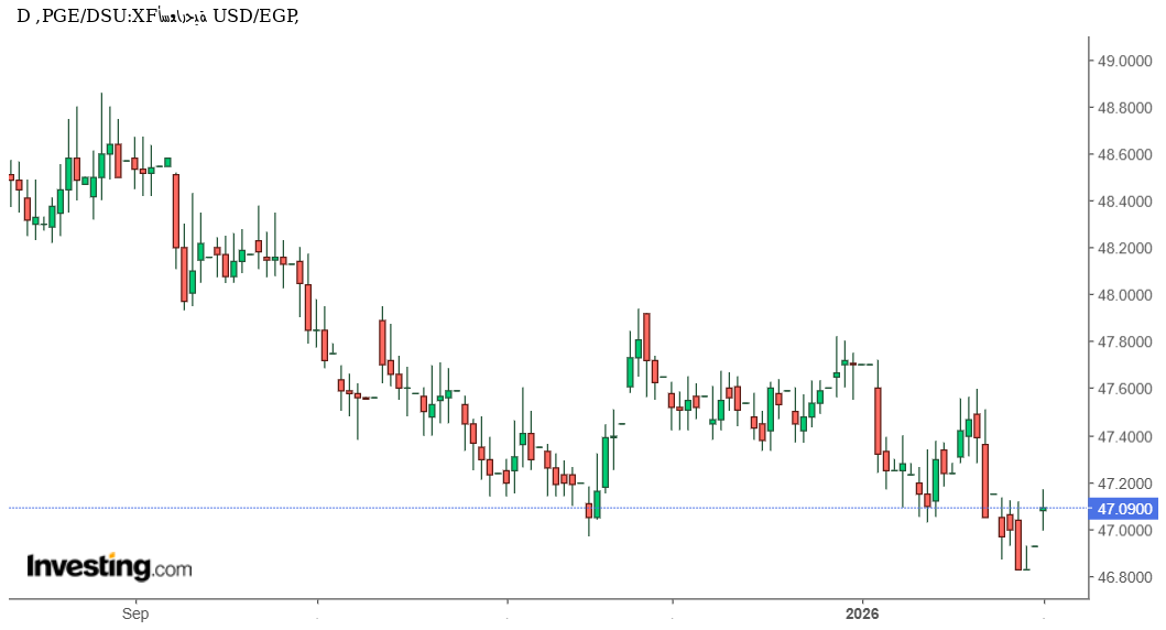 شارت الدولار مقابل جنيه مصرى