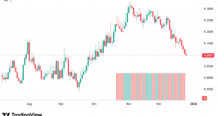 شارت الدولار درهم مغربى