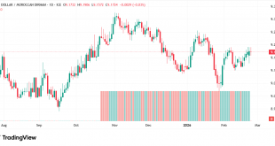 شارت الدولار مقابل الدرهم المغربي
