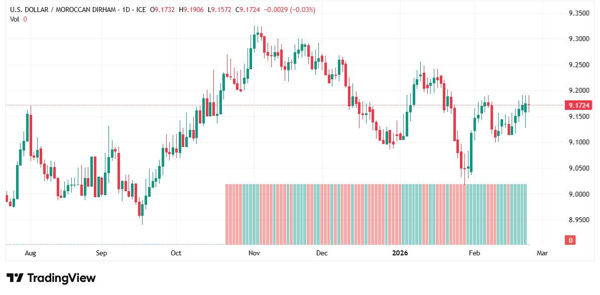 الدولار يتراجع أمام الدرهم المغربي… هل يختبر الزوج مستوى دعم جديد؟
