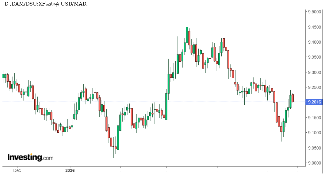 الدولار أمام الدرهم المغربي USD/MAD يضغط على دعم جديد