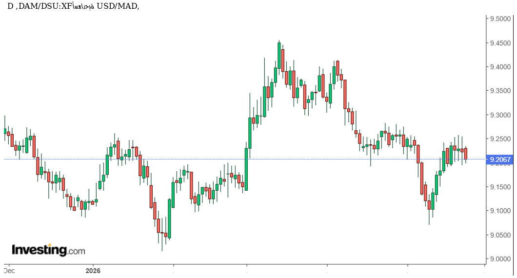 سعر الدولار مقابل الدرهم المغربي اليوم يتراجع بشكل طفيف