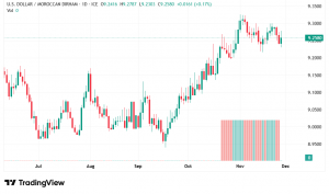 شارت الدولار مقابل الدرهم المغربي