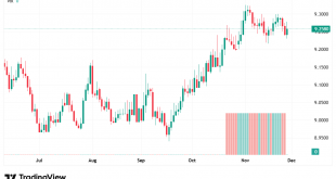 شارت الدولار مقابل الدرهم المغربي