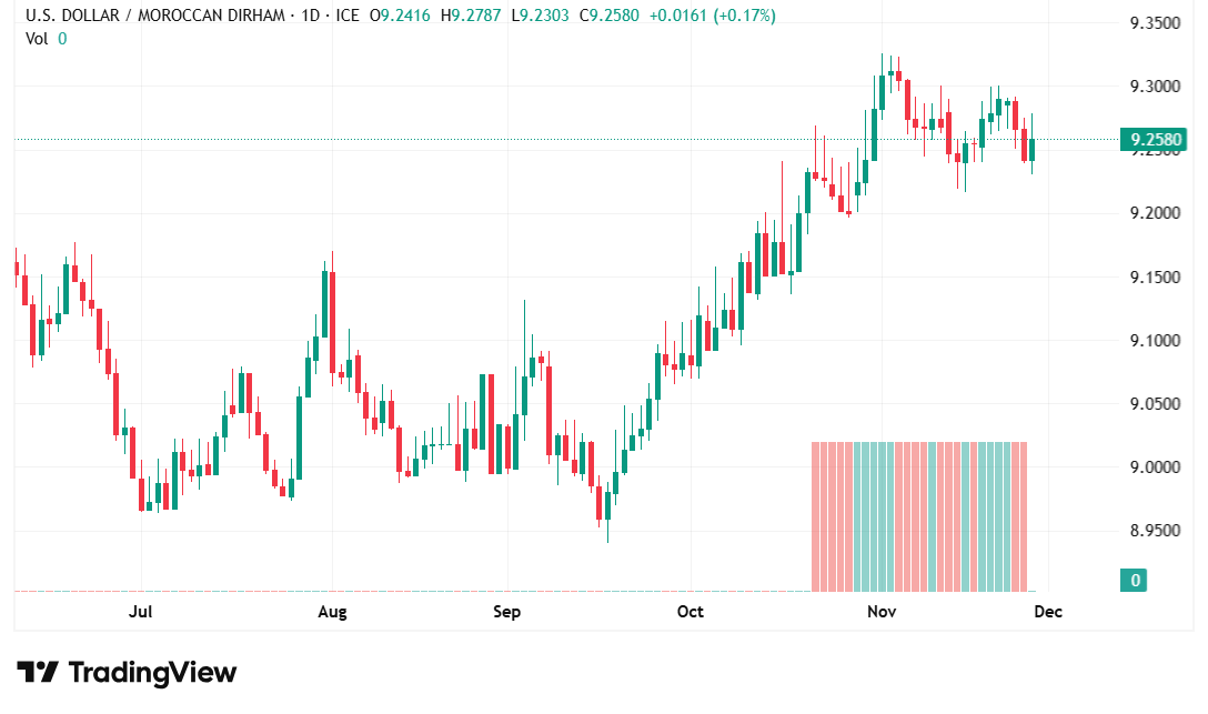 شارت الدولار مقابل الدرهم المغربي