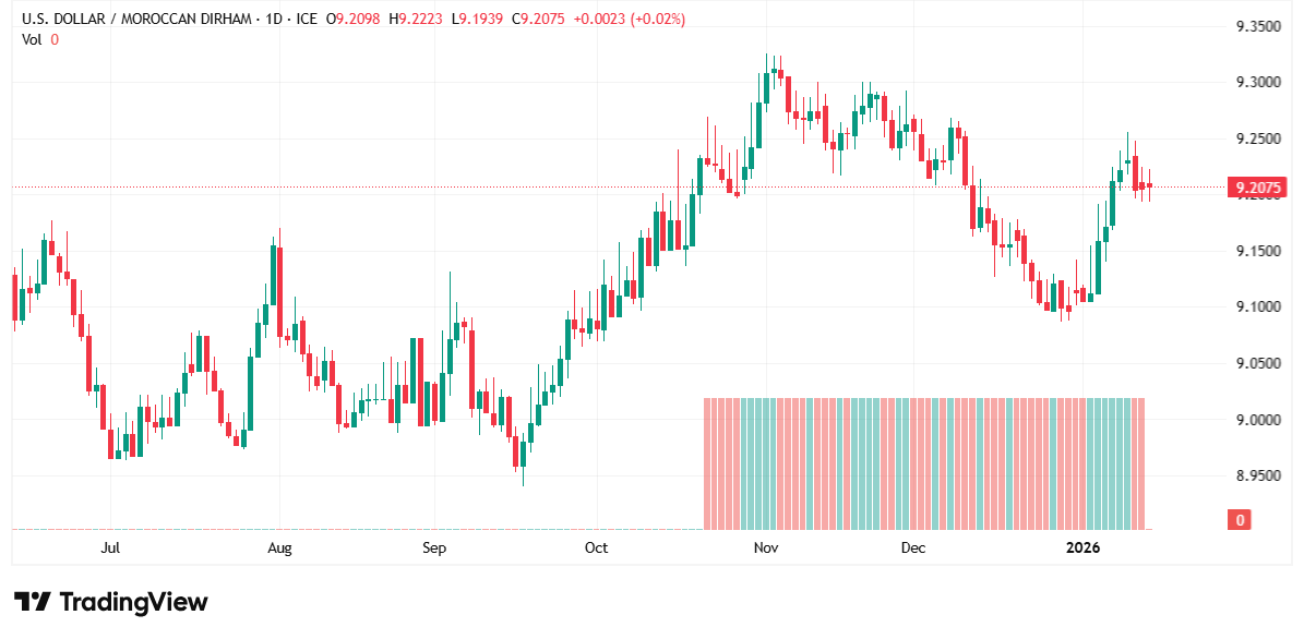 الدولار الأمريكي يتحرك بحذر أمام الدرهم المغربي وسط توازن نسبي