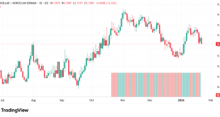 شارت الدولار مقابل الدرهم المغربى