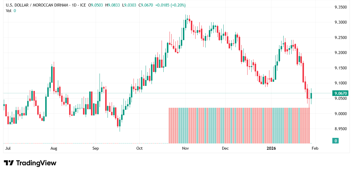 الدولار الأمريكي مقابل الدرهم المغربي (USD/MAD): تصحيح هادئ بعد موجة من التراجعات