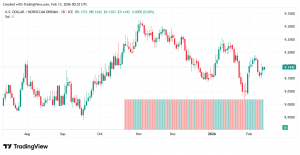 شارت الدولار الامريكى مقابل الدرهم المغربى