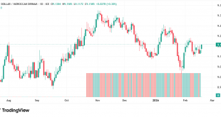 شارت الدولار مقابل الدرهم المغربى