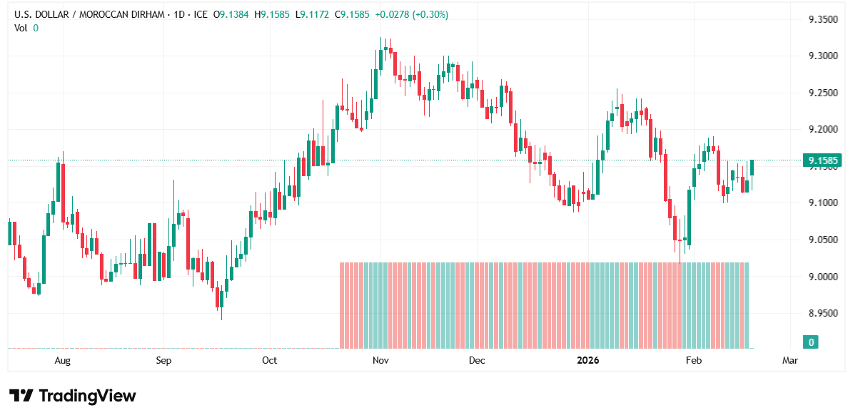 الدولار يتراجع طفيفًا أمام الدرهم المغربي: استقرار نسبي داخل نطاق واسع