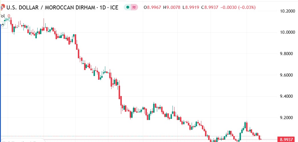 الدولار الأمريكي مقابل الدرهم المغربي: تحليل فني شامل وتوقعات سعر الدولار مقابل الدرهم المغربي اليوم