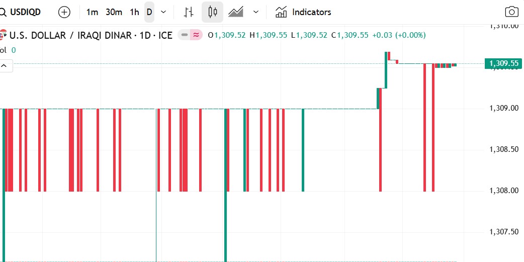 الدولار مقابل الدينار العراقي: أستقرار ملحوظ بانتظار محفزات جديدة للسوق