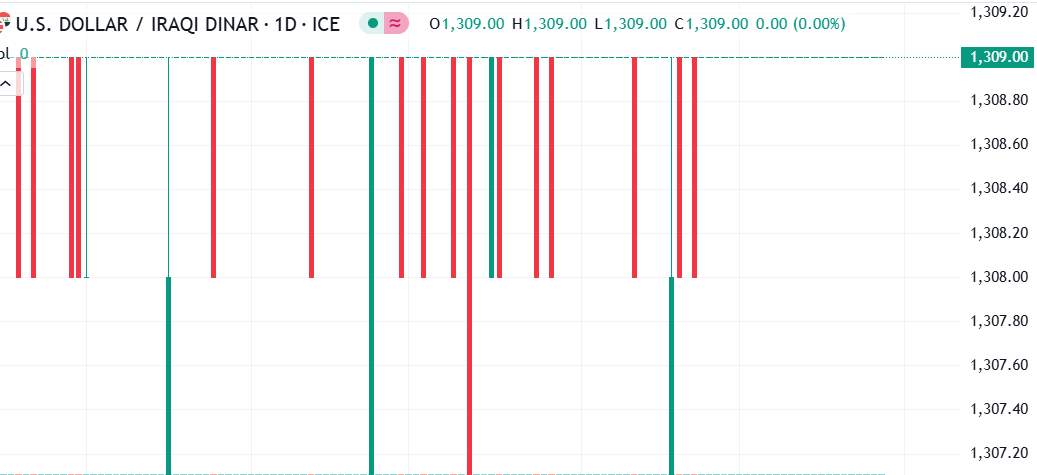 ارتفاع ملحوظ سجله سعر زوج الدولار مقابل الدينار العراقي في آخر تعاملاته عند هذا المستوى
