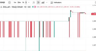 شارت سعر الدولار مقابل الدينار العراقى
