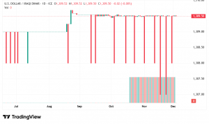شارت الدولار مقابل الدينار العراقى