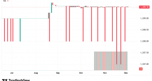 شارت الدولار مقابل الدينار العراقى