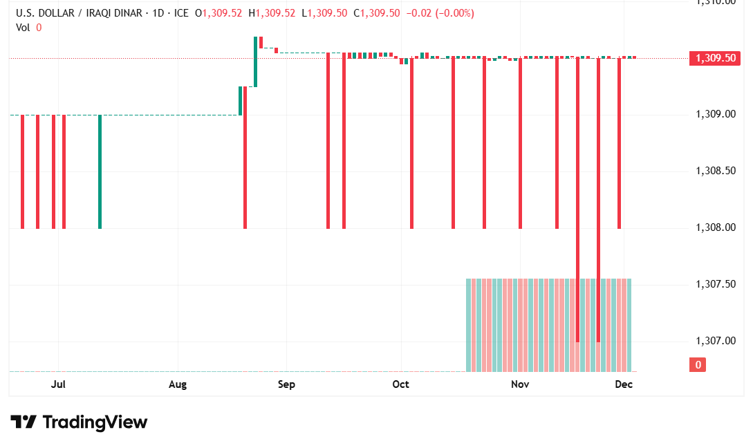 شارت الدولار مقابل الدينار العراقى