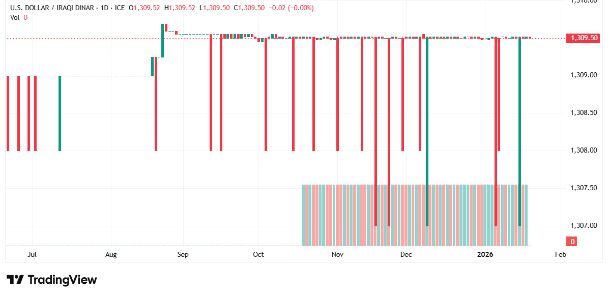 شارت الدولار مقابل الدينار العراقى