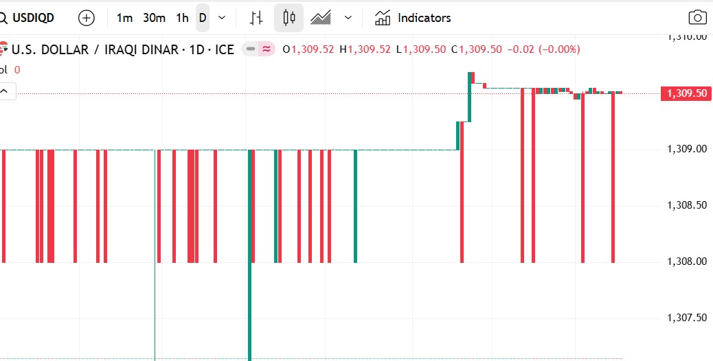 الدولار مقابل الدينار العراقي: استقرار ملحوظ وسط هدوء في السوق المحلية
