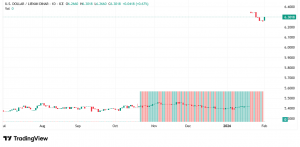 شارت الدولار دينار ليبى