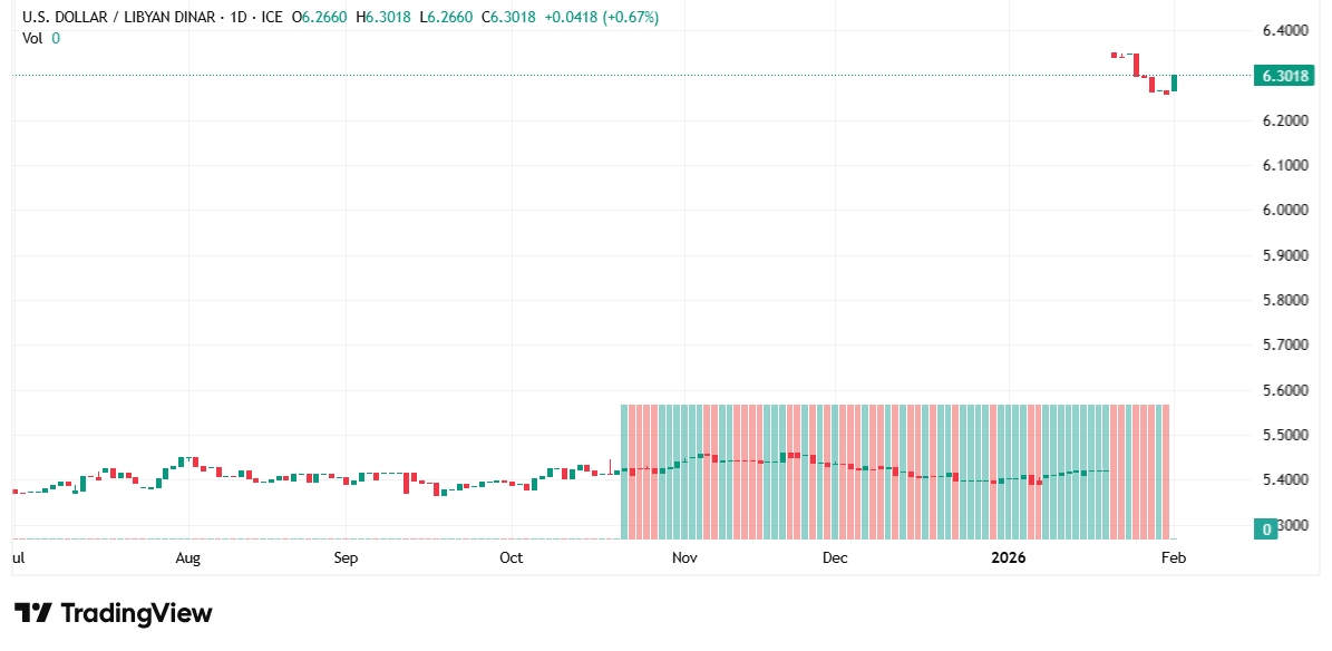 شارت الدولار دينار ليبى