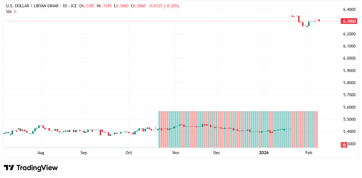 بعد تقلبات حادة: الدولار يتماسك أمام الدينار الليبي والسوق يترقب استقرار السيولة