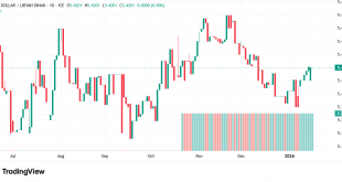 شارت الدولار مقابل الدينار الليبى