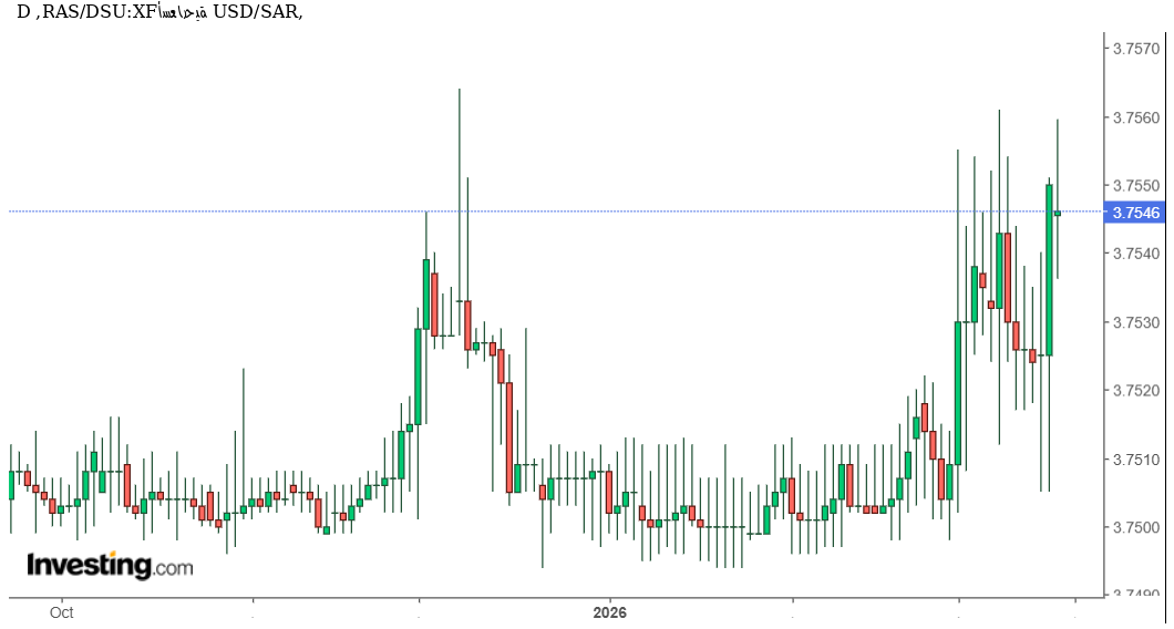تحليل فني وتوقعات USD/SAR: هل يظل الدولار مستقرًا أمام الريال السعودي ضمن نطاقه الضيق؟