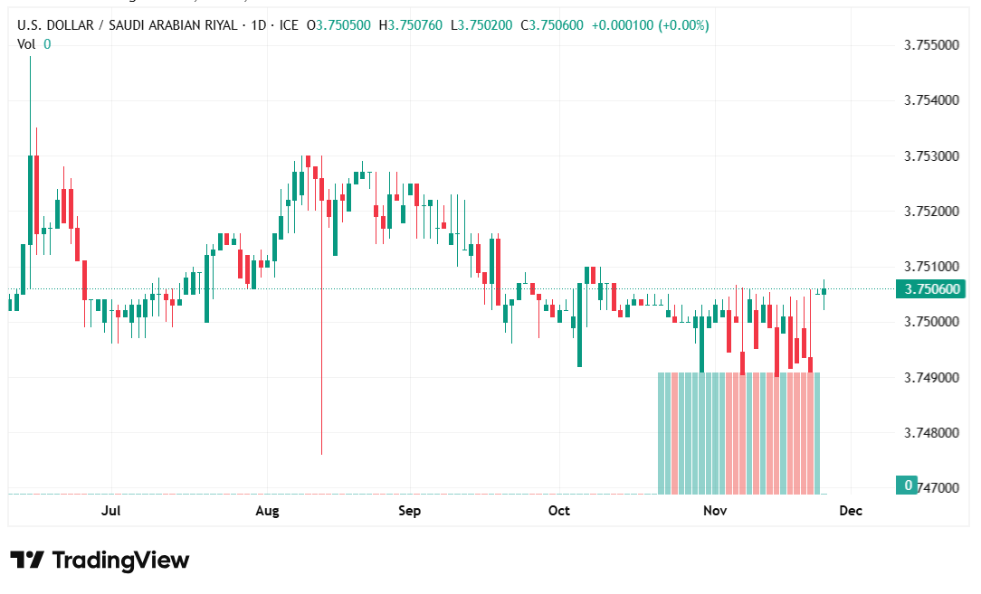 شارت الدولار الامريكى / ريال سعودى