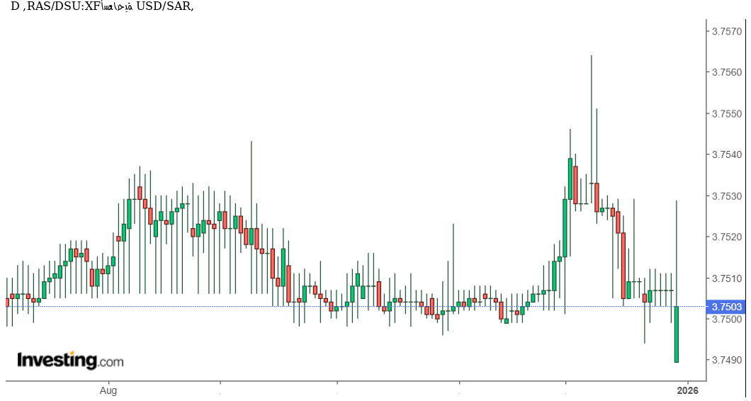 شارت الدولار مقابل الريال السعودى