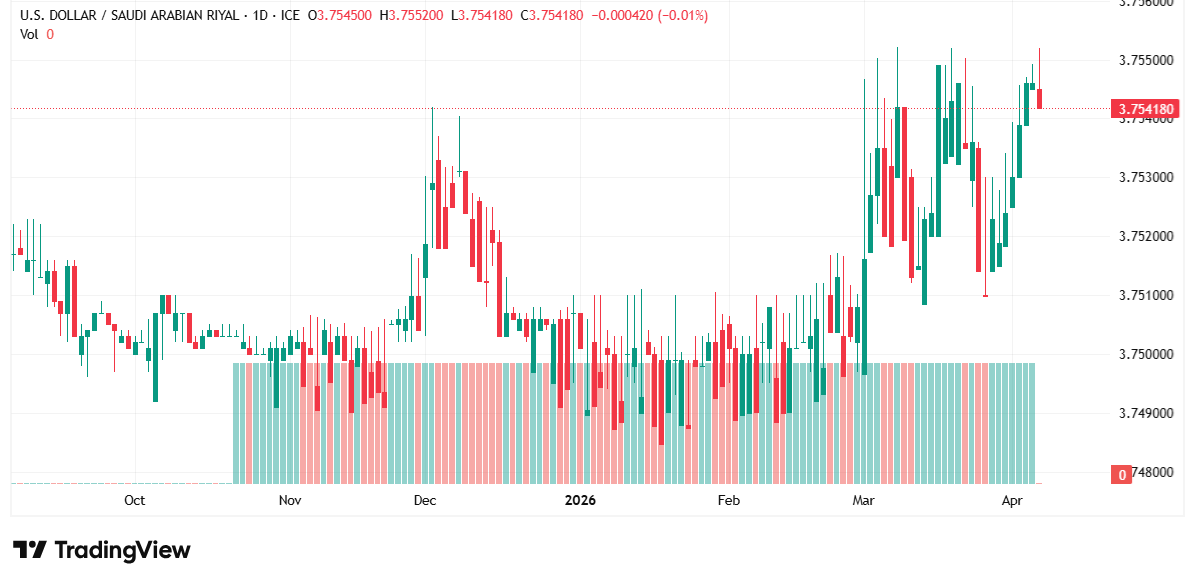 هل يستمر استقرار الدولار أمام الريال السعودي داخل نطاقه الضيق؟ تحليل فني وتوقعات USD/SAR