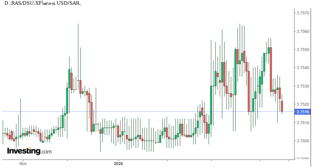 تحليل فني دقيق وتوقعات USD/SAR: هل يتحرك الدولار خارج نطاقه الضيق أمام الريال السعودي أم يستمر الاستقرار؟