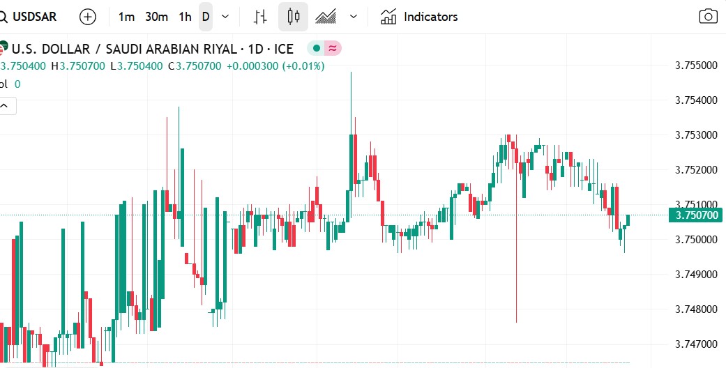 سعر الدولار مقابل الريال السعودي: أستقرار ملحوظ ضمن نطاق ضيق